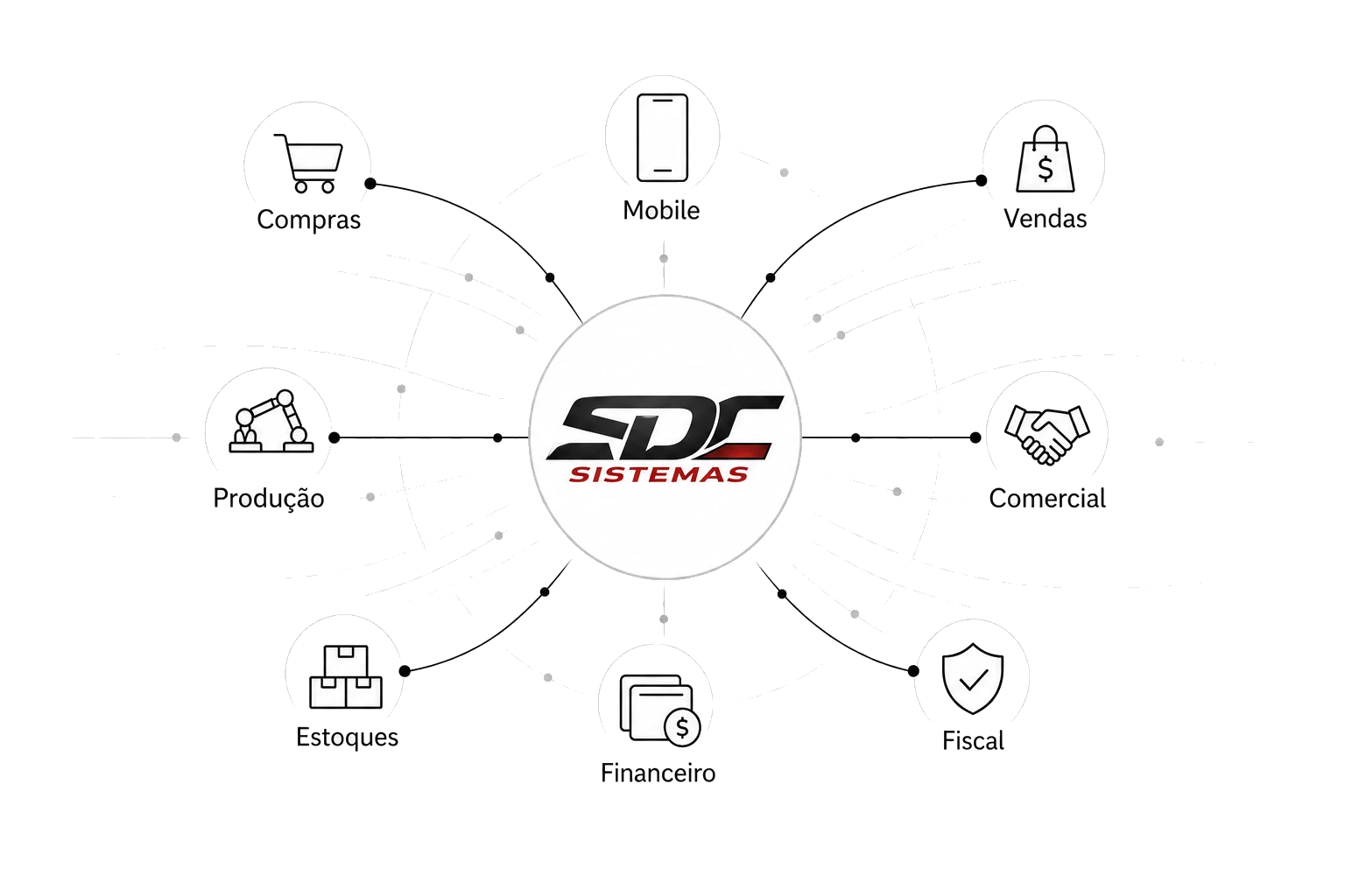 Ecossistema SDC ERP