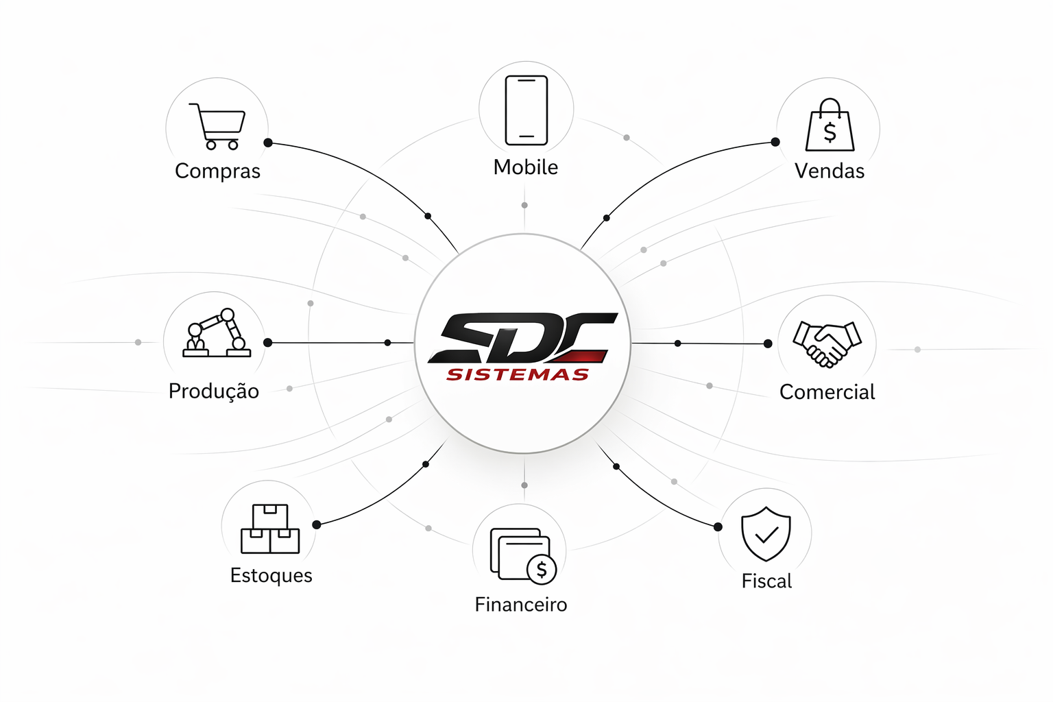 Ecossistema SDC ERP